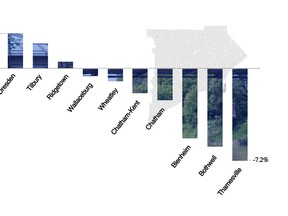 Communities like Chatham and Wallaceburg have not seen a major decrease, and a few – Dresden and Tilbury specifically – saw a marked increase. The bad news is smaller communities like Thamesville and Bothwell saw their populations dip by more than five per cent, to fewer than 900 people each.