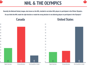 According to a poll conducted by Mainstreet Research/Postmedia Network, in Canada, a whopping 62% said they disagreed with the decision by the NHL not to send players to the 2018 Winter Games. (MAINSTREET RESEARCH)