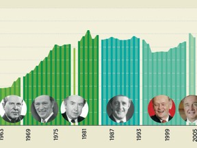 Graphic showing the per-capita program spending for each Canadian Prime Minister. (Fraser Institute)