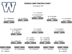 Blue Bombers rookie camp depth chart