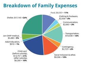 Breakdown of family expenses used to calculate the living wage. (Contributed photo)
