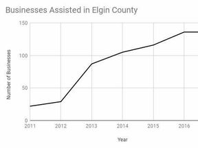 Rural businesses have more actively sought out the Elgin Business Resource Centre since the organization set up operations in Aylmer and Dutton in 2013. This year they're on pace to eclipse their previous best of 136 businesses helped, already with 79 through two quarters.