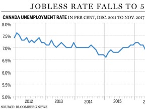 Unemployment chart - Nov. 2017