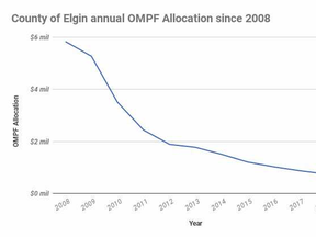 Since 2008 the County of Elgin has seen its OMPF allocation reduced from more than $5.8 million to $739,700 in 2018. Those reductions complemented an upload of responsibilities from municipalities to the province, but came at a different cost: OMPF is flexible, and rural municipalities say they still need that flexibility.