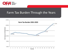 Farm Tax burden through the years. In 2020 it is projected to reach 21.6 percent. (Courtesy of Huron County Federation of Agriculture)