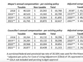 Photos via Stony Plain town website.
Above: comparisons between current council compensation and potential, adjusted compensation to reflect federal tax changes, as posted on Stony Plain’s website.