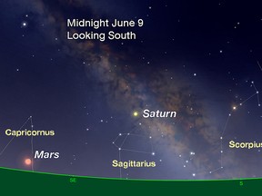 On the south horizon on June 9 around midnight Jupiter, Saturn and Mars will be stretched across the Milky Way. Diagram c/o Simulation Curriculum