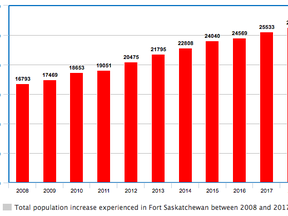 Fort Saskatchewan’s population growth has steadily increased over the past 11 years. The 2018 Municipal Census detailed the city grew by 795 residents or 3.11 per cent over the last year.