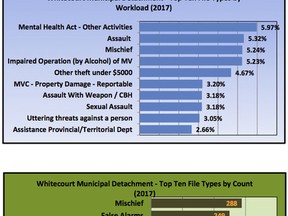 The two bar graphs above detail the top 10 files generated in Whitecourt during 2017 by estimated workload and frequency (Supplied | Whitecourt RCMP).