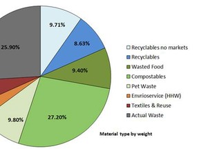 A waste audit conducted in 2017 shows that county residents are disposing of items in their black bins that can largely be diverted from landfills — with only one-quarter of such waste qualified as actual garbage.

Graphic Supplied