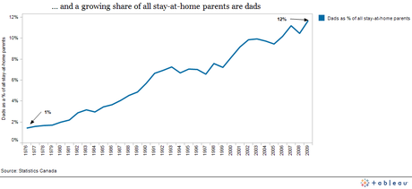 Stay at home dads percentage