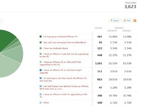 From a totally unscientific poll in which I asked readers if they are planning to buy the iPhone 4S.