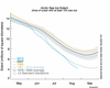 The graph above shows Arctic sea ice extent (area of ocean with at least 15 per cent ice) as of August 26, 2012, along with daily ice extent data for 2007, the previous record low year, and 1980, the record high year. Photo Credit National Snow and Ice Data Center.