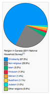 Religious diversity Canada chart