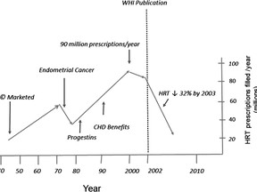 Trends in hormone replacement therapy (HRT) over time in the USA.  Endometrial cancer was associated with estrogen-only formulations.   Progestins (form of progesterone) added in '80s.  Coronary heart disease (CHD) benefit  purported until 2002, when the Women's Health Initiative (WHI) report was published.