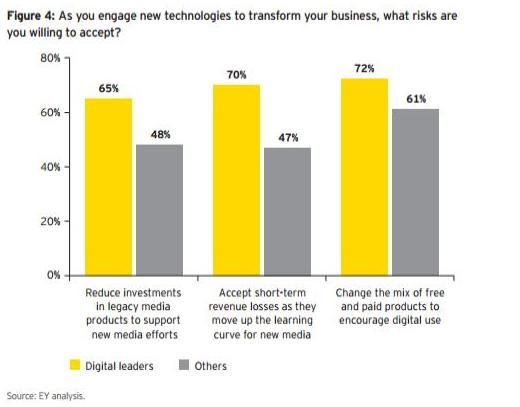 EY: Sustaining Digital Leadership