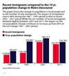 Nine out of 10 newcomers to Metro Vancouver between 2001 and 2011 were born outside the country. In addition, Statistics Canada reports that 70 per cent of all recent immigrants to Metro Vancouver have origins in Asia.