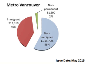 The Alberta-based Canada West Foundation has suggested immigration to B.C. has become "stagnant." Below are four facts to counter that false impression. (Source of immigrant pie chart: Metro Vancouver)