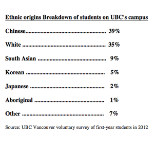UBC ethnic data