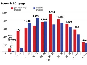 Age demographics of doctors in BC. Source: College of Physicians and Surgeons of BC