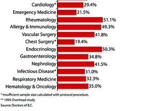 Doctors' overhead costs. Information courtesy of Doctors of BC, based on survey results