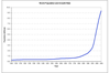 World population growth has catapulted since 1050 AD