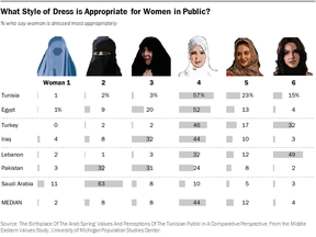 Residents of Saudi Arabia, an extremely wealthy Gulf oil country and the birthplace of Muhammad, are the most conservative  in regards to women's head coverings. People in Turkey and Lebanon were more liberal.