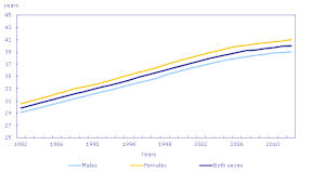 median-age-over-time