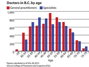 Age distribution among BC doctors.