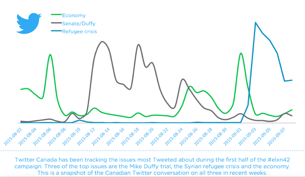 Top Tweeting Topics #elxn42