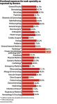 Doctors overhead expenses