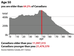 The baby-boom section of the graphic, now between ages 50 and 68,  is mostly a rapidly descending staircase. The grim news is  the baby-boom generation is already dying off. Rather quickly. Despite relentless talk about how Canadians are living longer, we have failed to notice one out of five Canadians leave this mortal coil by age 70.