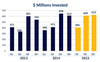 CVCA , Canada Venture Capital Market OverviewFirst Nine Months of 2015