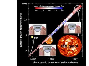 HED: How much would you weigh on another star? 
 If stars had solid surfaces on which you could stand, then your weight would change from star to star. A 75-kg adult would tip the bathroom scale very differently in the surface gravities of three stars. On the Sun you’d weigh 20 times more than on Earth. On a red giant star you’d be 50 times lighter.