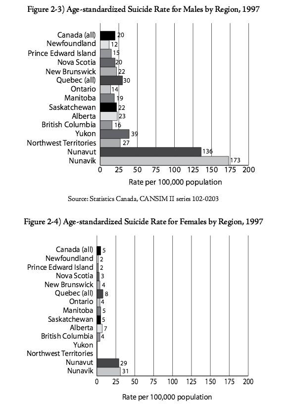 Aboriginal Males Seven Times More Likely To Commit Suicide | Vancouver Sun