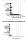 Overall suicide by province, territory – comparing male and female