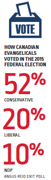 Fifty-two per cent of Canadian evangelicals voted for Stephen Harper's Conservatives, who lost the federal election in 2015.