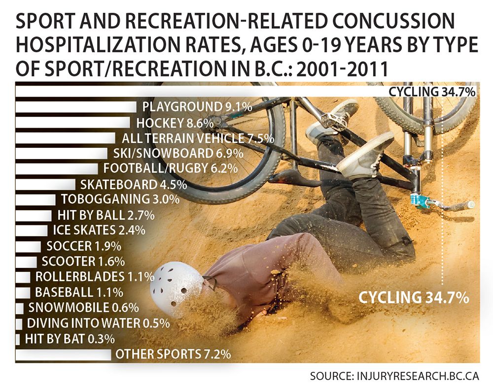 Sport and recreation-related concussion hospitalization rates, ages 0-19 years by type of sport/recreation in B.C., 2001-11