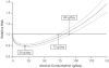 An example of a J-shaped curve on a graph comparing relative risk of mortality to alcohol consumption. From a National Institute on Alcohol Abuse and Alcoholism study: http://pubs.niaaa.nih.gov/publications/arh27-1/39-51.htm