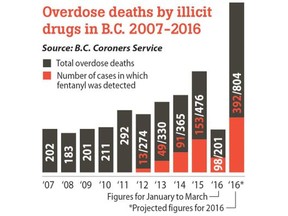 Fentanyl Deaths in BC communities, 2016. [PNG Merlin Archive]