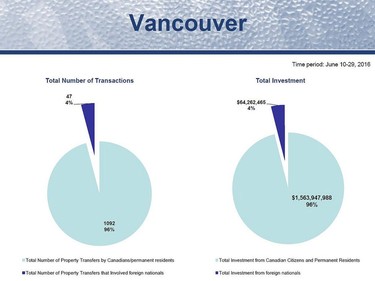 Data collected by the B.C. government on real estate transactions between June 10-29, 2016.