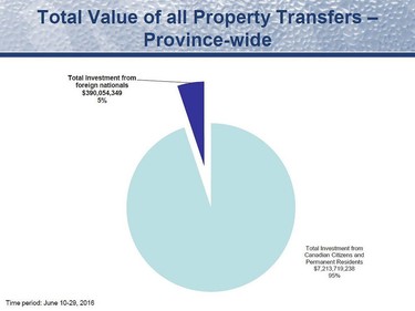 Data collected by the B.C. government on real estate transactions between June 10-29, 2016.   [PNG Merlin Archive]