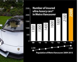 Luxury car purchases are on the rise in Vancouver.