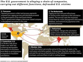 Graphic shows chain of companies, including Vancouver's PacNet, alleged by the U.S. Justice Department to be involved in defrauding citizens of the United States.