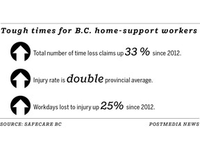 Home support workers are twice as likely to be injured than the workplace average in the province, reports SafeCare B.C.