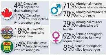 aboriginal-men murder-stats