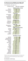 muslims-homosexuality-pew