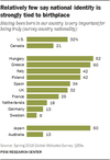 pew-graph-identity-place-of-birth