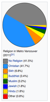 Chart: Religion breakdown in Metro Vancouver