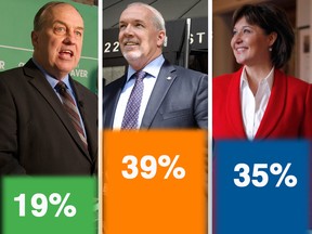 Mainstreet/Postmedia poll of decided and leaning voters for B.C. election.